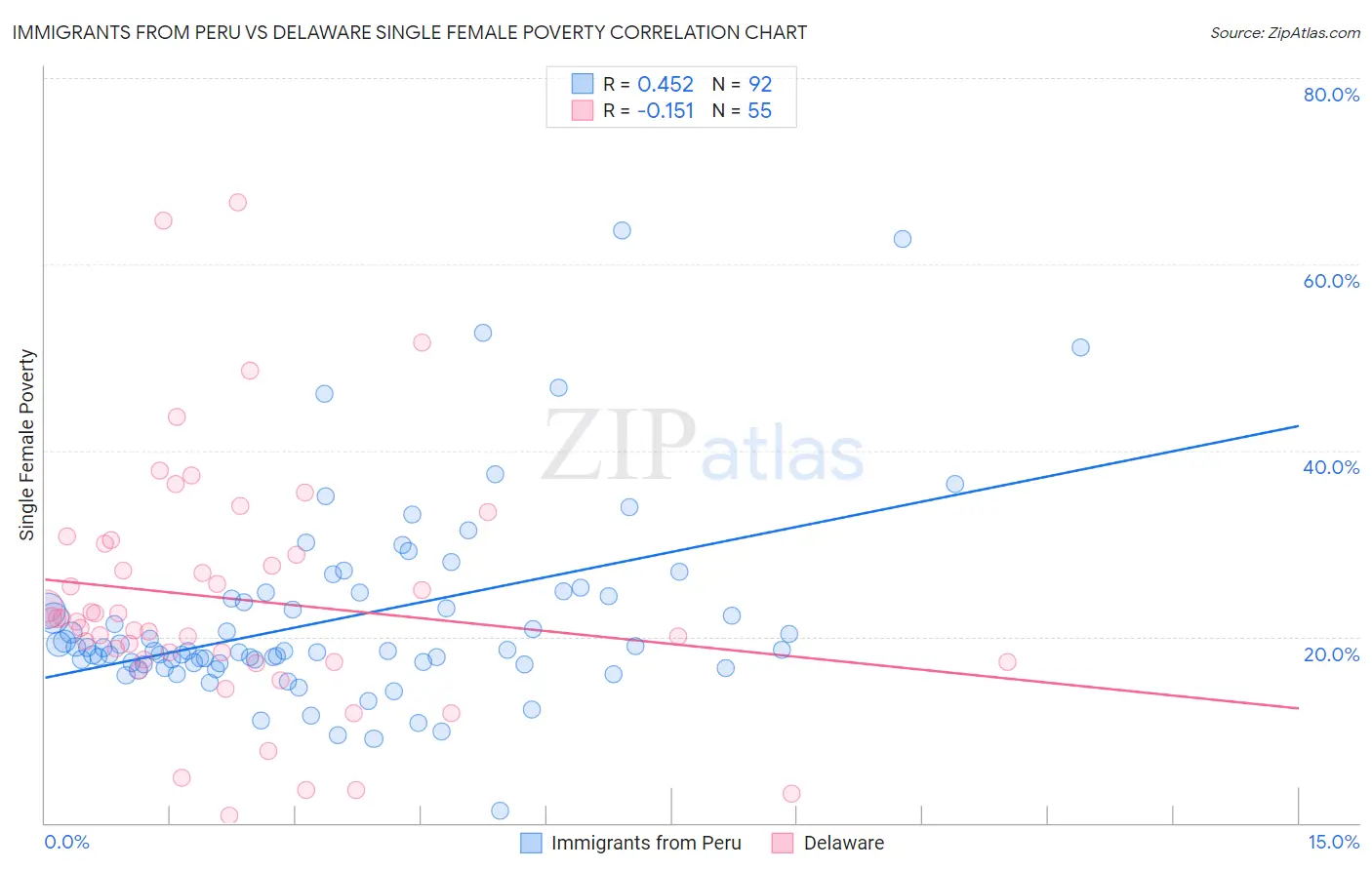 Immigrants from Peru vs Delaware Single Female Poverty