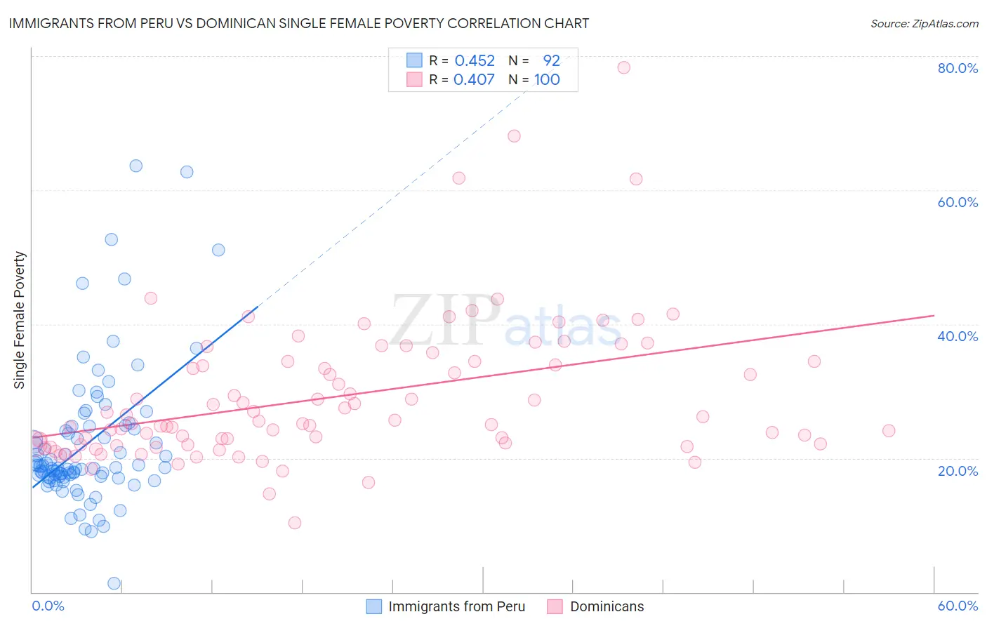 Immigrants from Peru vs Dominican Single Female Poverty