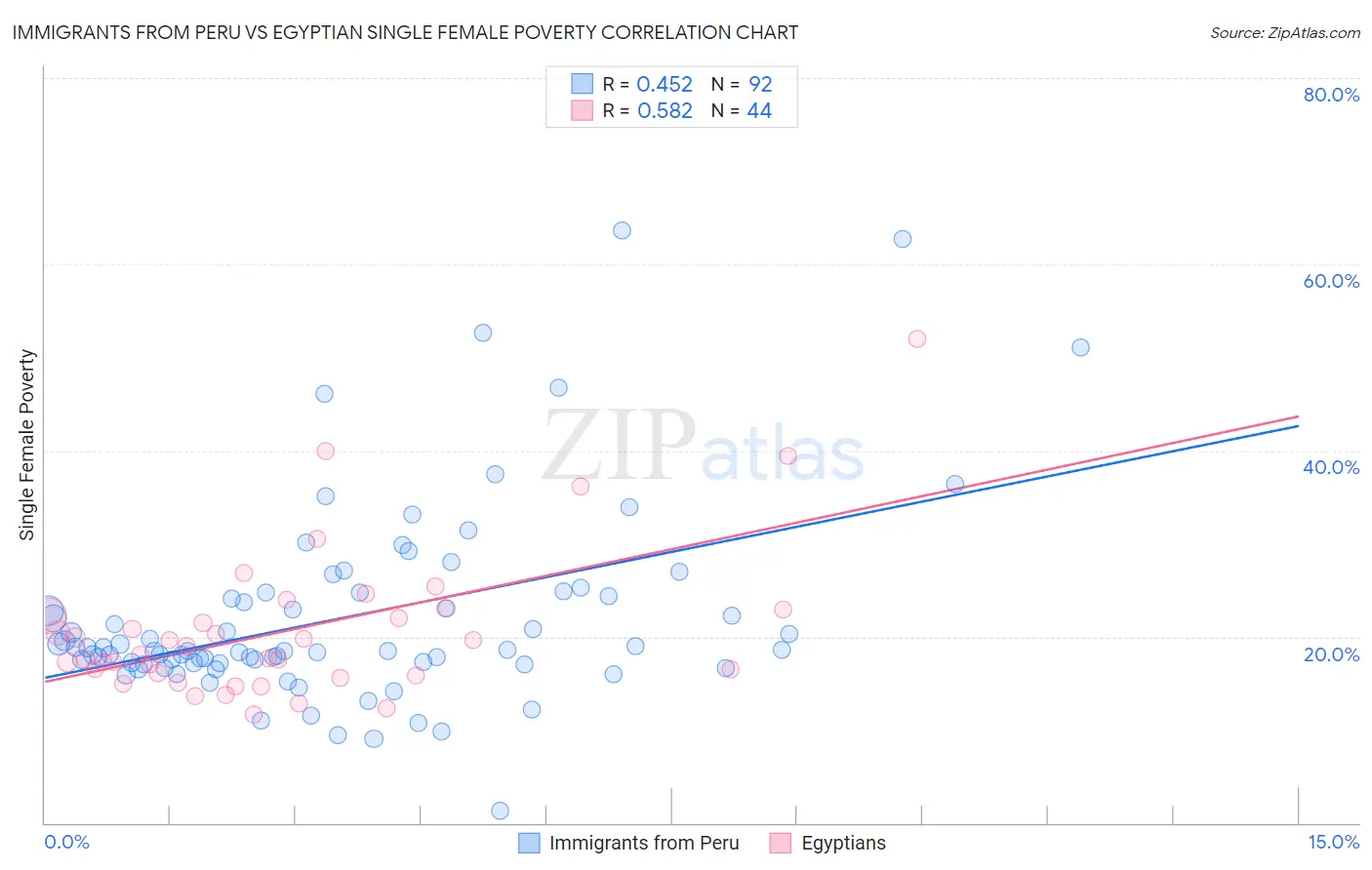 Immigrants from Peru vs Egyptian Single Female Poverty