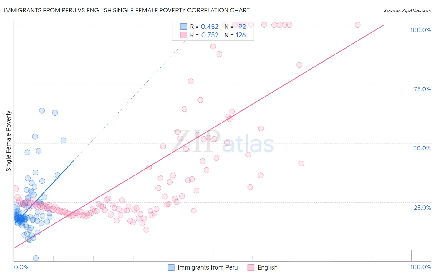 Immigrants from Peru vs English Single Female Poverty