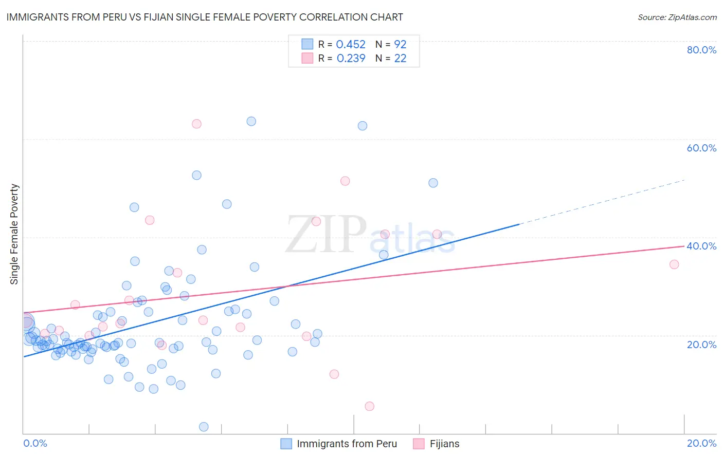 Immigrants from Peru vs Fijian Single Female Poverty