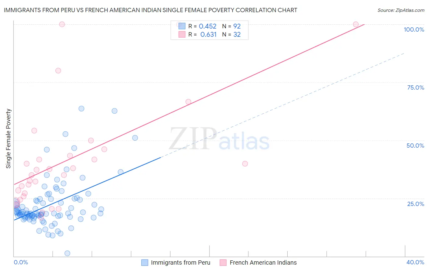 Immigrants from Peru vs French American Indian Single Female Poverty