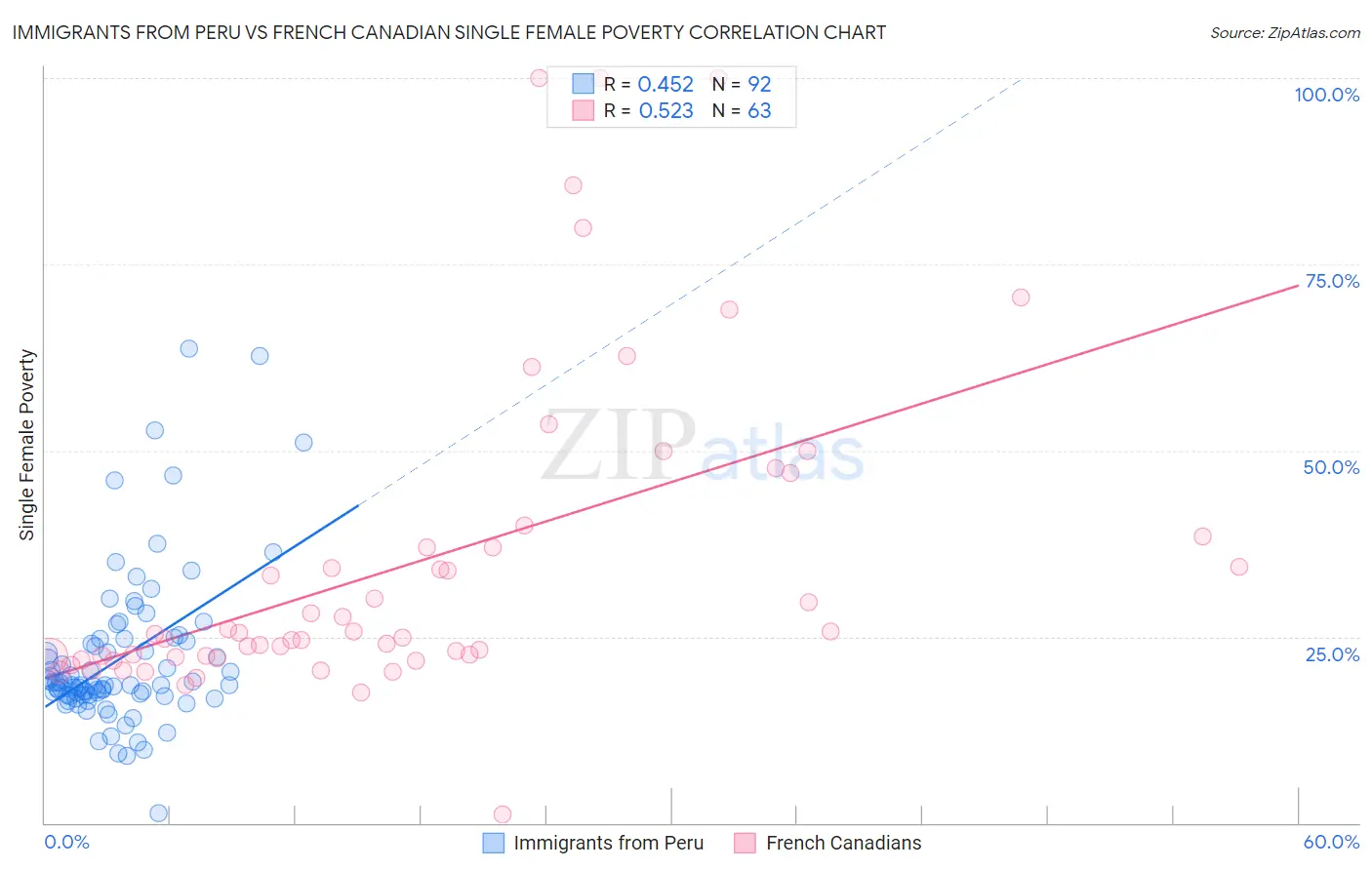 Immigrants from Peru vs French Canadian Single Female Poverty