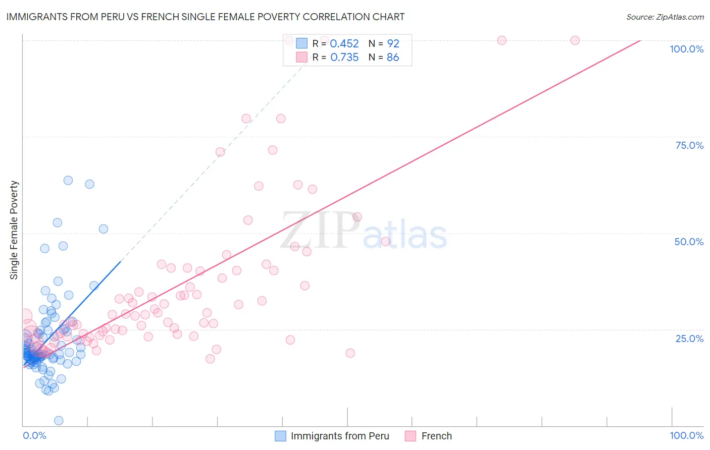 Immigrants from Peru vs French Single Female Poverty
