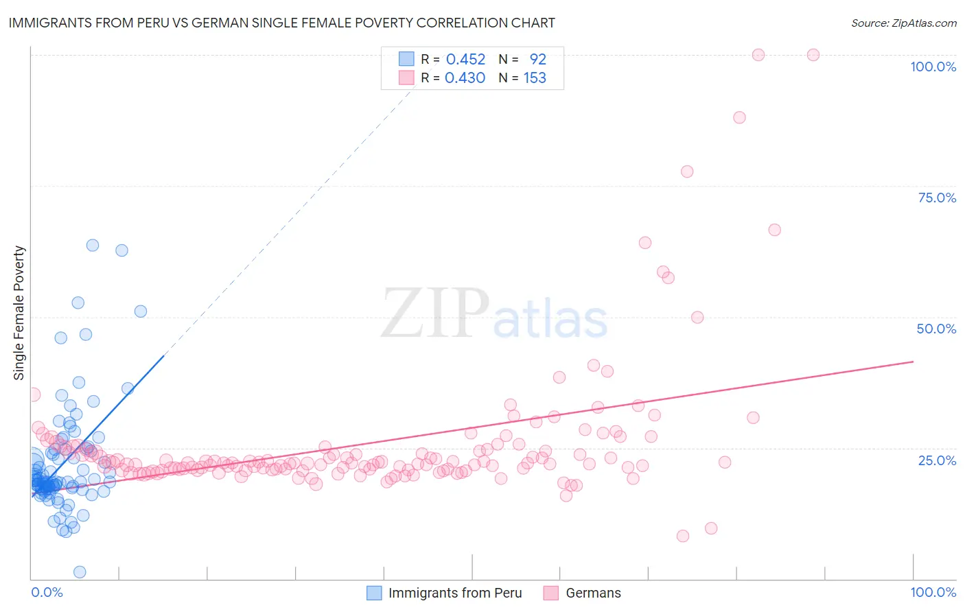 Immigrants from Peru vs German Single Female Poverty