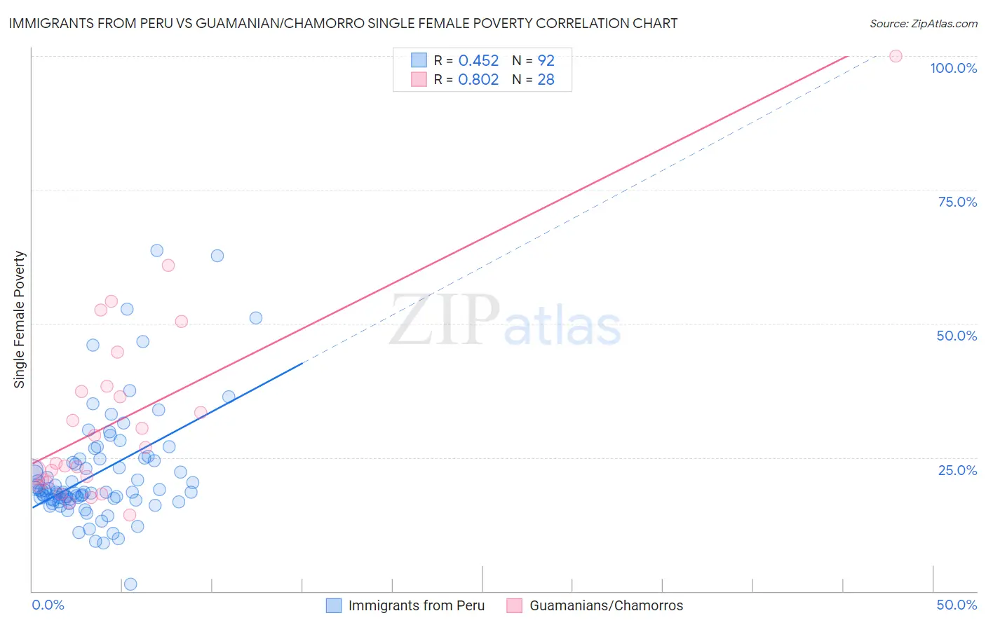 Immigrants from Peru vs Guamanian/Chamorro Single Female Poverty