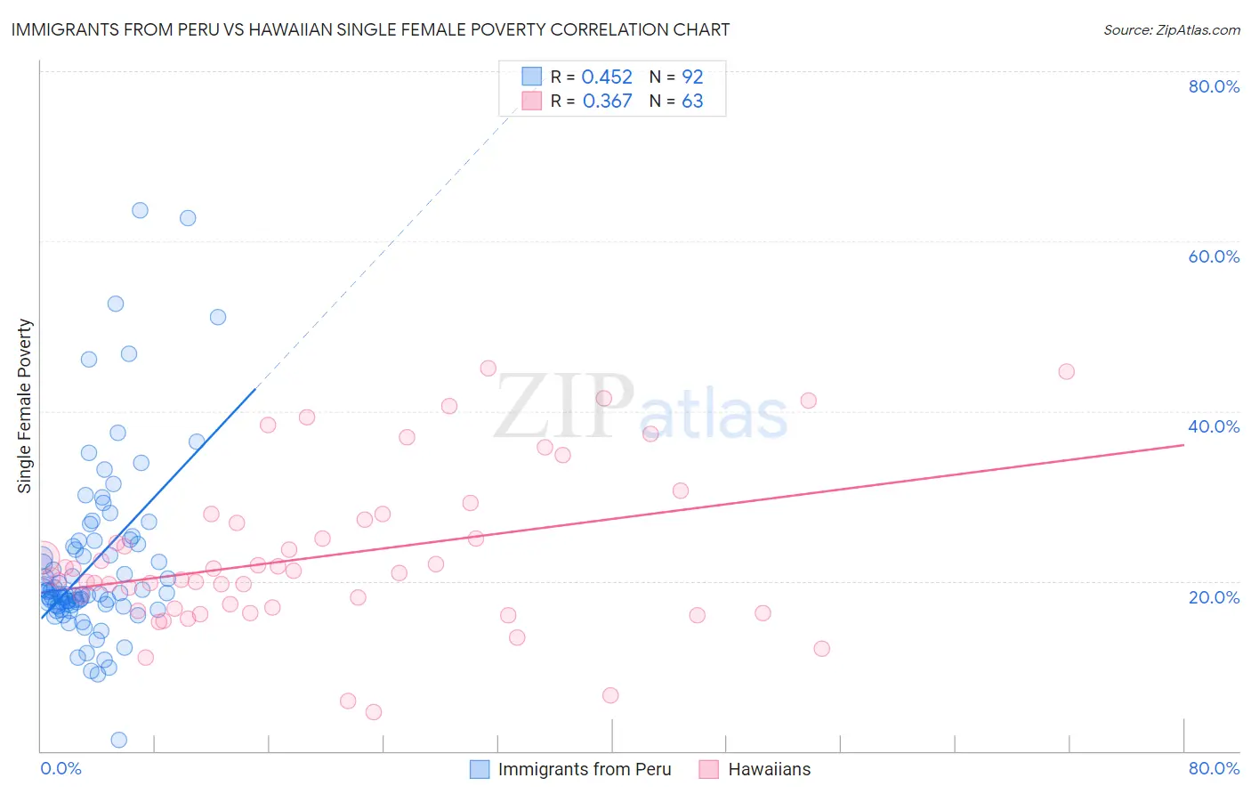 Immigrants from Peru vs Hawaiian Single Female Poverty