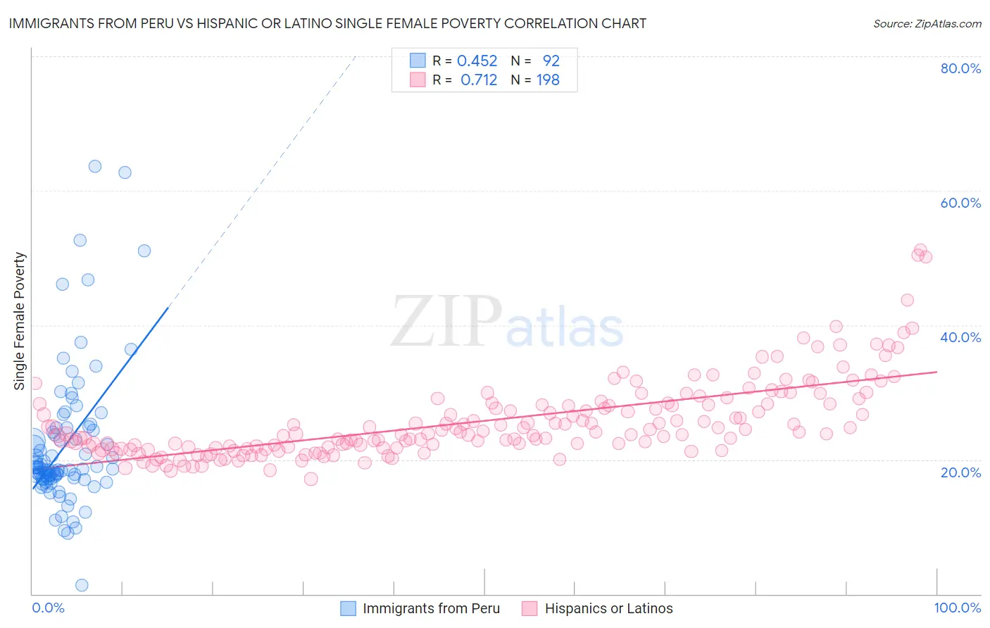 Immigrants from Peru vs Hispanic or Latino Single Female Poverty