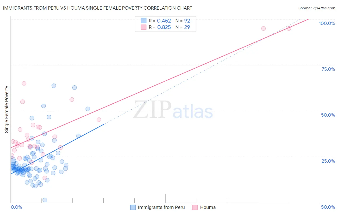 Immigrants from Peru vs Houma Single Female Poverty