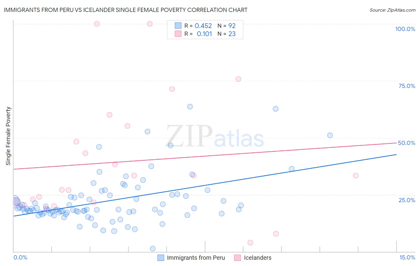 Immigrants from Peru vs Icelander Single Female Poverty