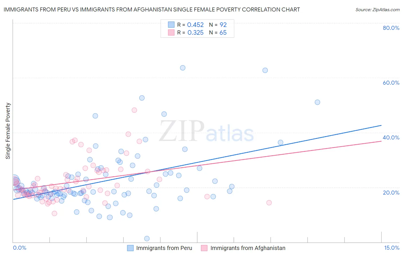 Immigrants from Peru vs Immigrants from Afghanistan Single Female Poverty