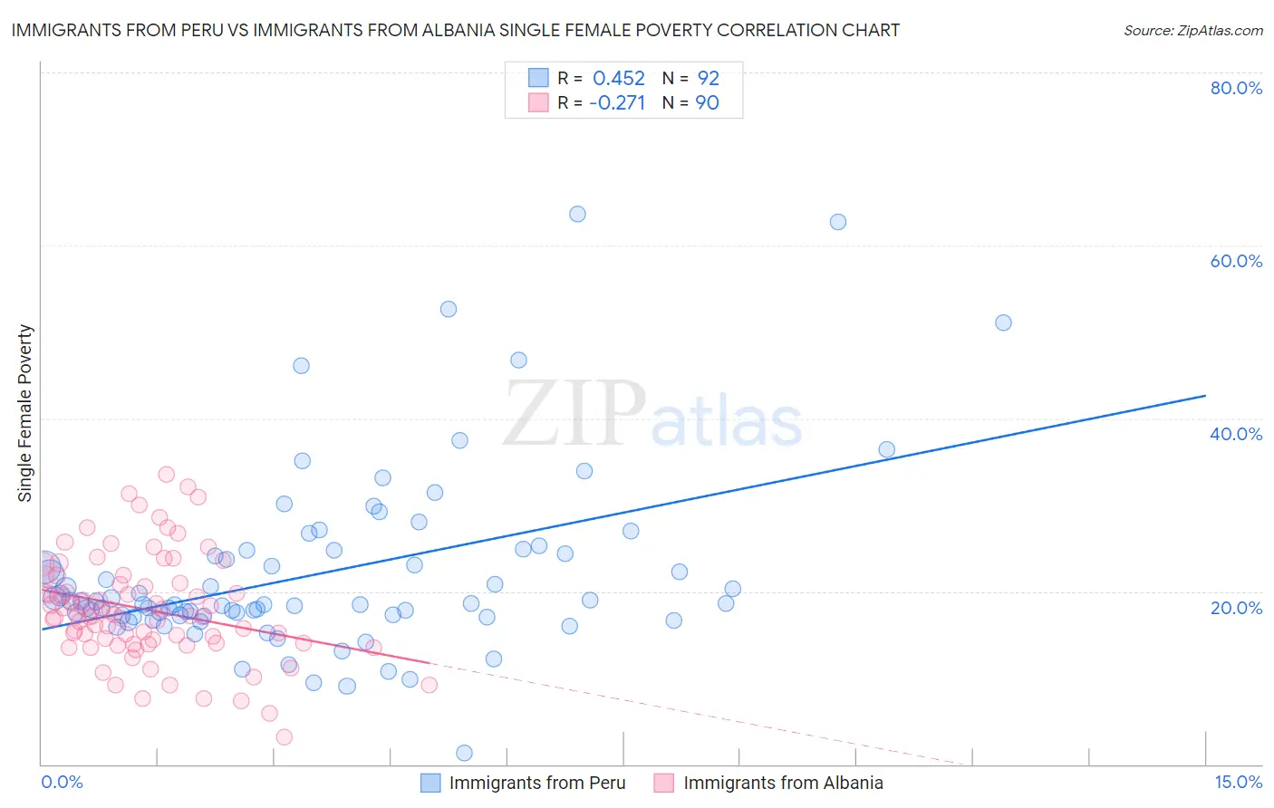 Immigrants from Peru vs Immigrants from Albania Single Female Poverty