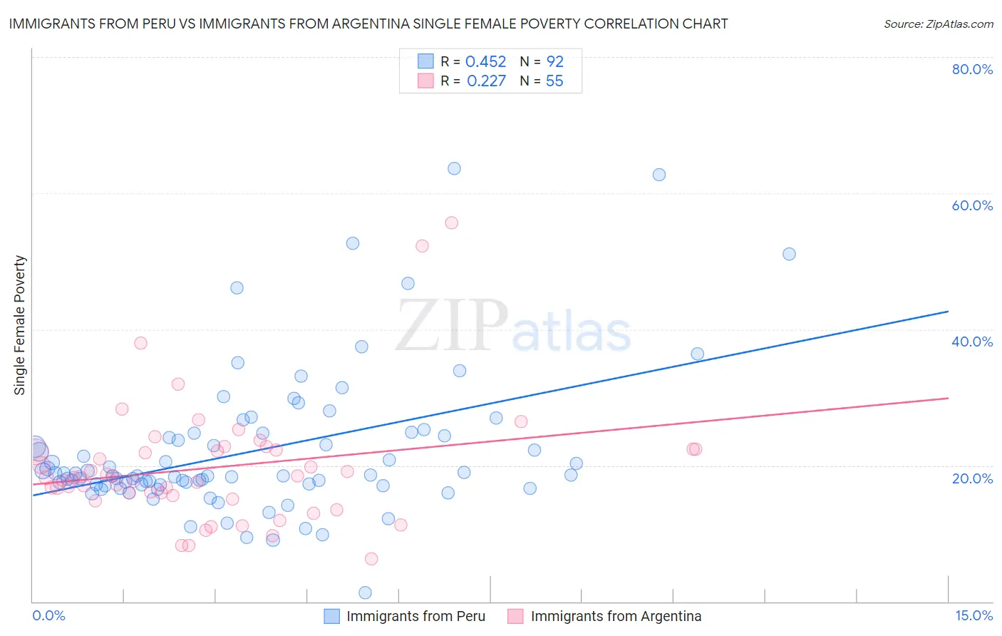 Immigrants from Peru vs Immigrants from Argentina Single Female Poverty