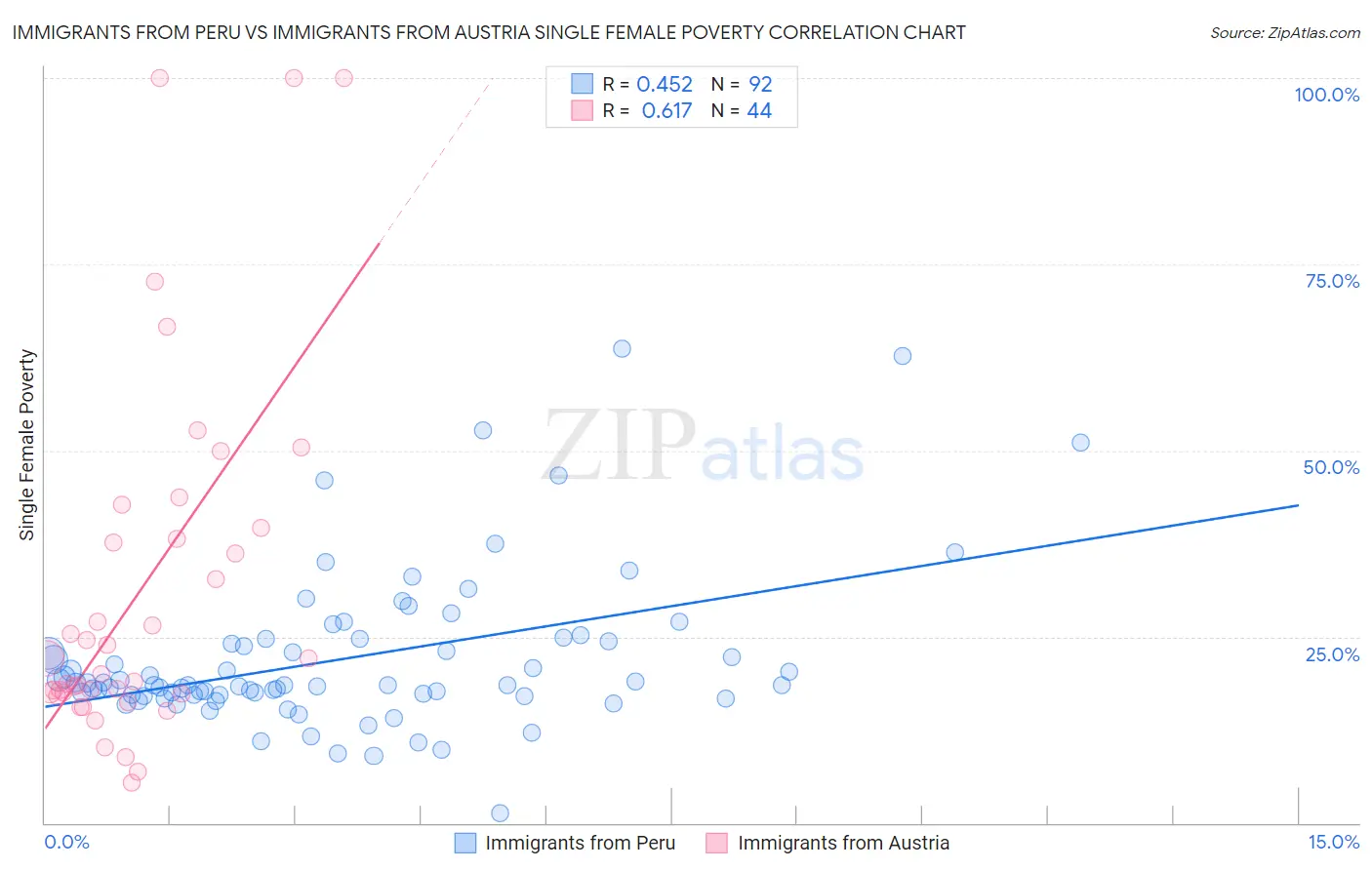 Immigrants from Peru vs Immigrants from Austria Single Female Poverty