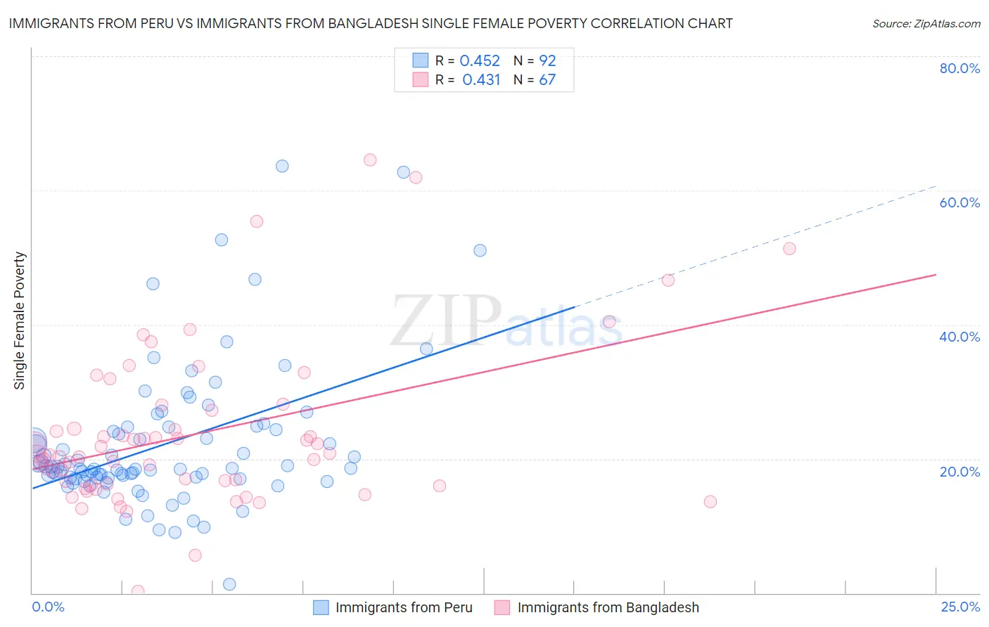 Immigrants from Peru vs Immigrants from Bangladesh Single Female Poverty