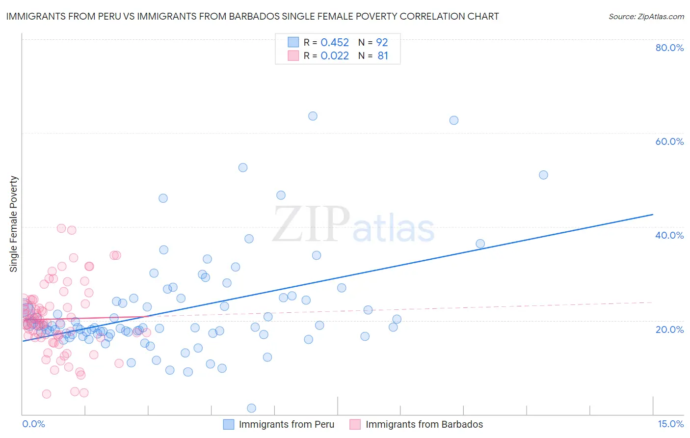 Immigrants from Peru vs Immigrants from Barbados Single Female Poverty