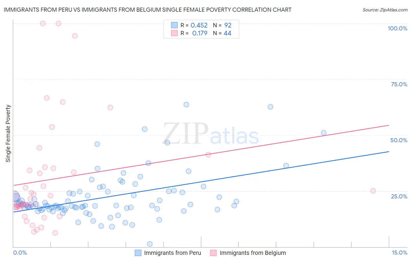 Immigrants from Peru vs Immigrants from Belgium Single Female Poverty