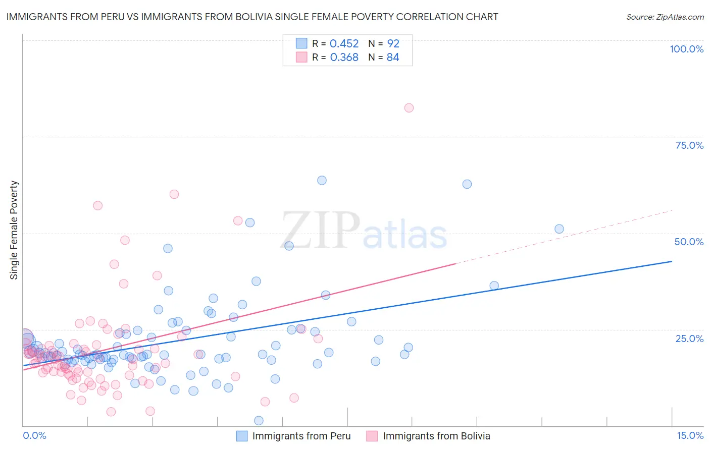 Immigrants from Peru vs Immigrants from Bolivia Single Female Poverty