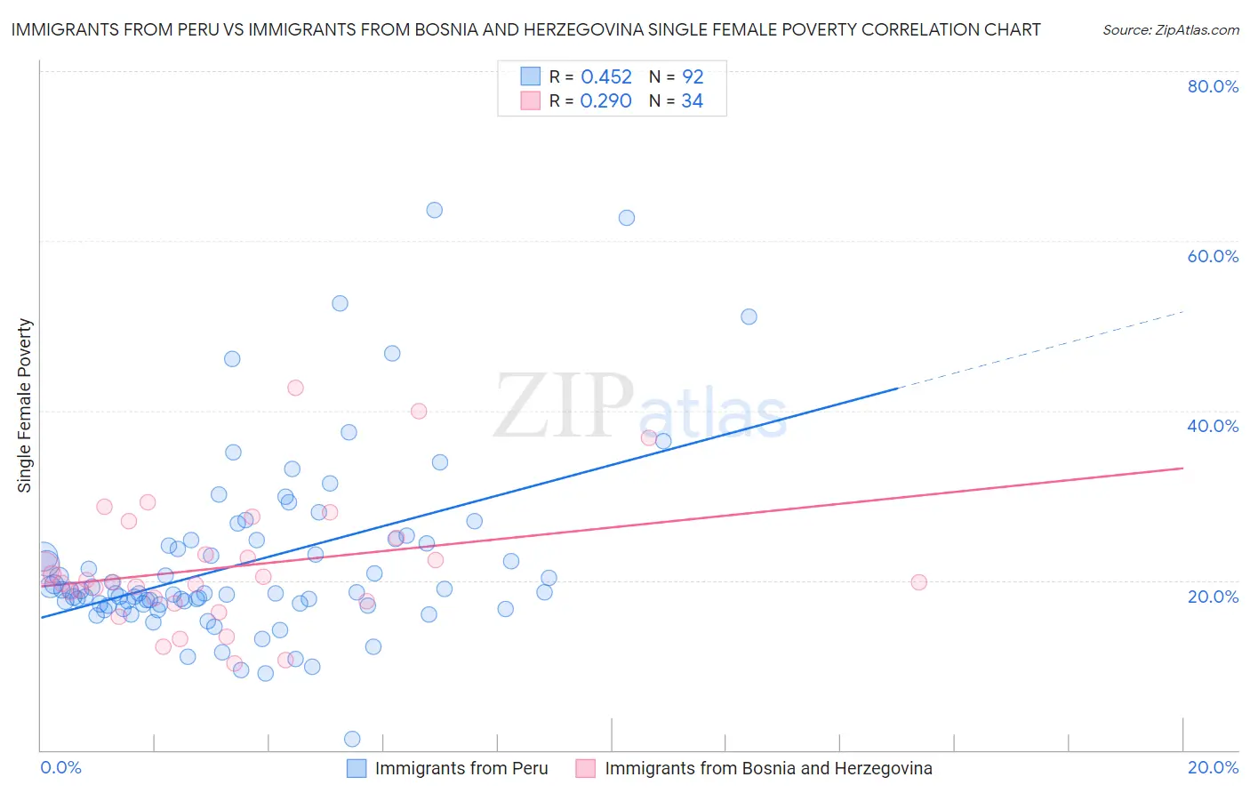 Immigrants from Peru vs Immigrants from Bosnia and Herzegovina Single Female Poverty