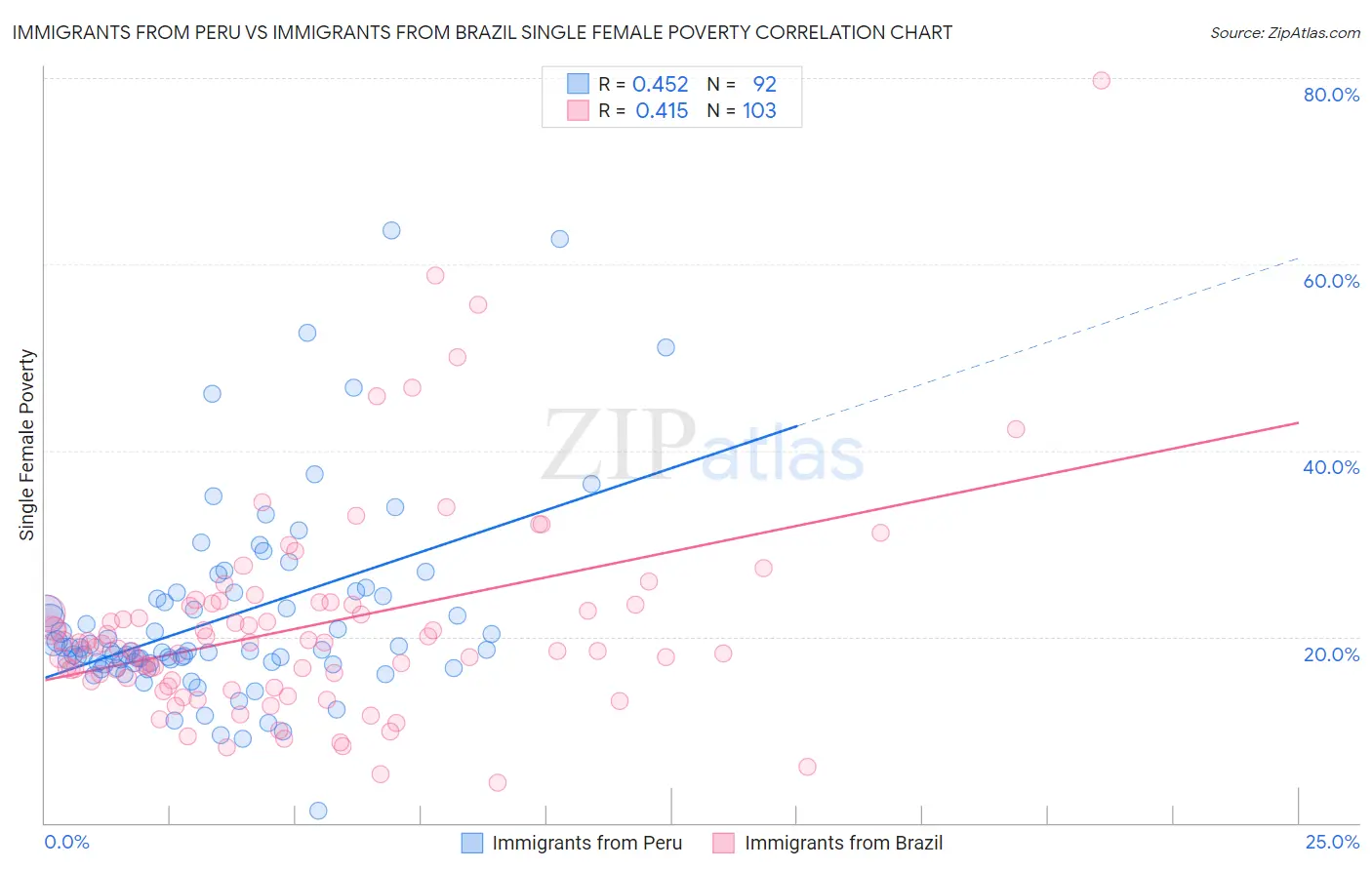 Immigrants from Peru vs Immigrants from Brazil Single Female Poverty