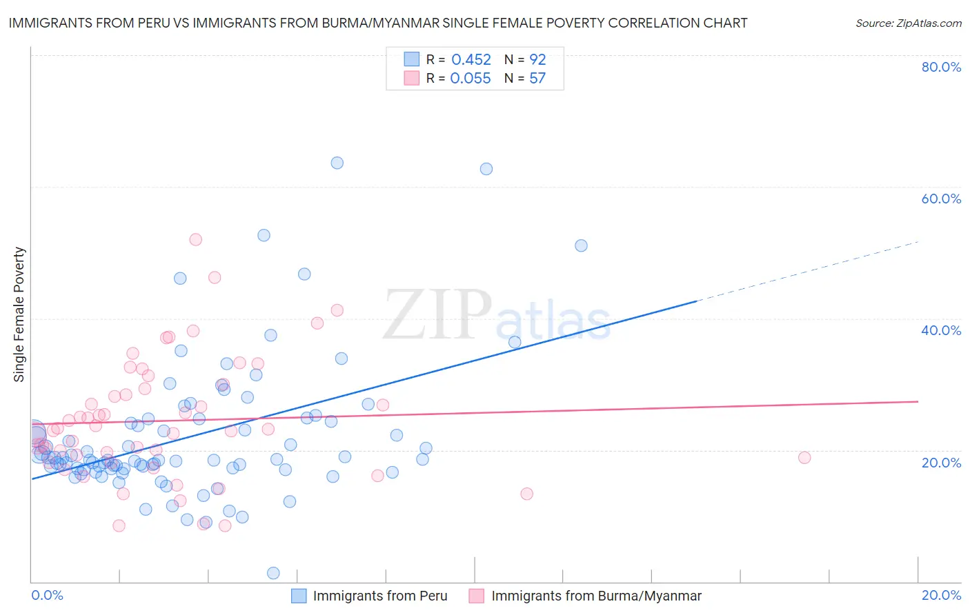 Immigrants from Peru vs Immigrants from Burma/Myanmar Single Female Poverty