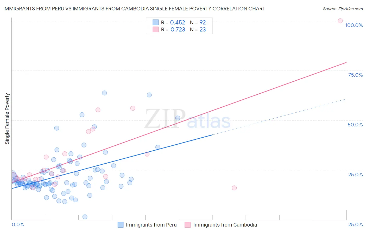 Immigrants from Peru vs Immigrants from Cambodia Single Female Poverty