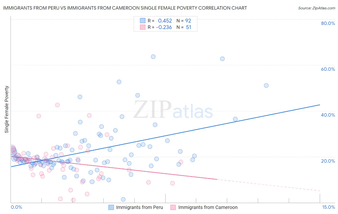 Immigrants from Peru vs Immigrants from Cameroon Single Female Poverty