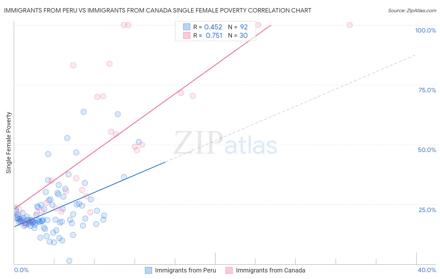 Immigrants from Peru vs Immigrants from Canada Single Female Poverty