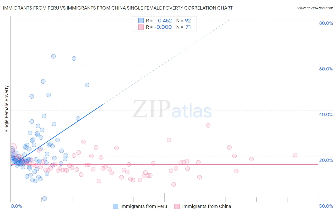 Immigrants from Peru vs Immigrants from China Single Female Poverty
