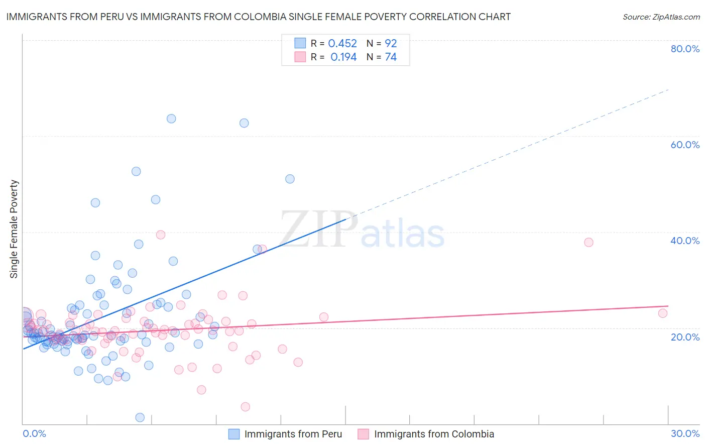 Immigrants from Peru vs Immigrants from Colombia Single Female Poverty