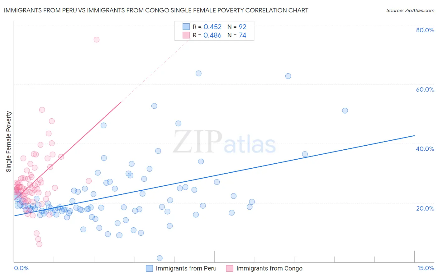 Immigrants from Peru vs Immigrants from Congo Single Female Poverty