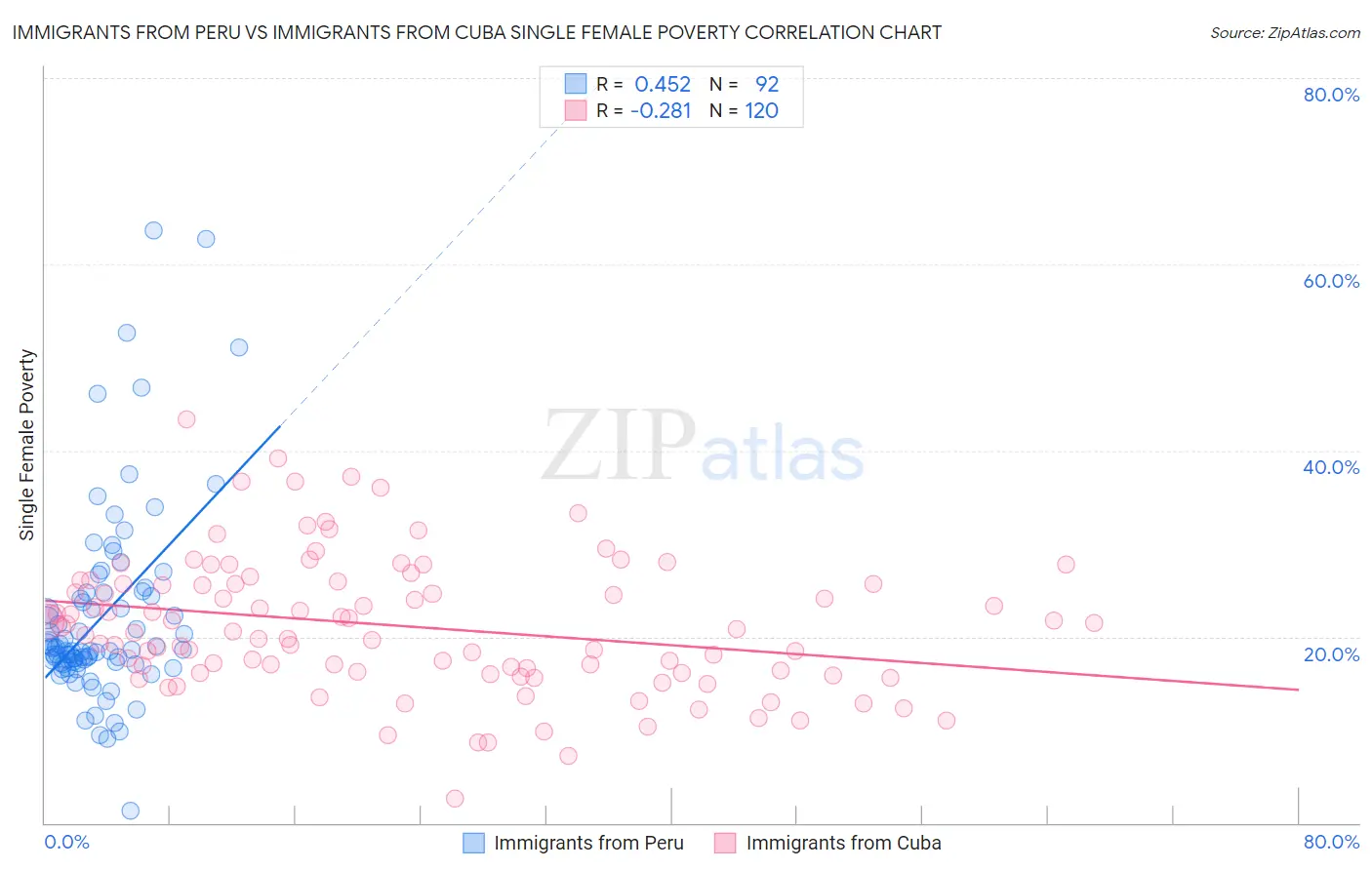 Immigrants from Peru vs Immigrants from Cuba Single Female Poverty