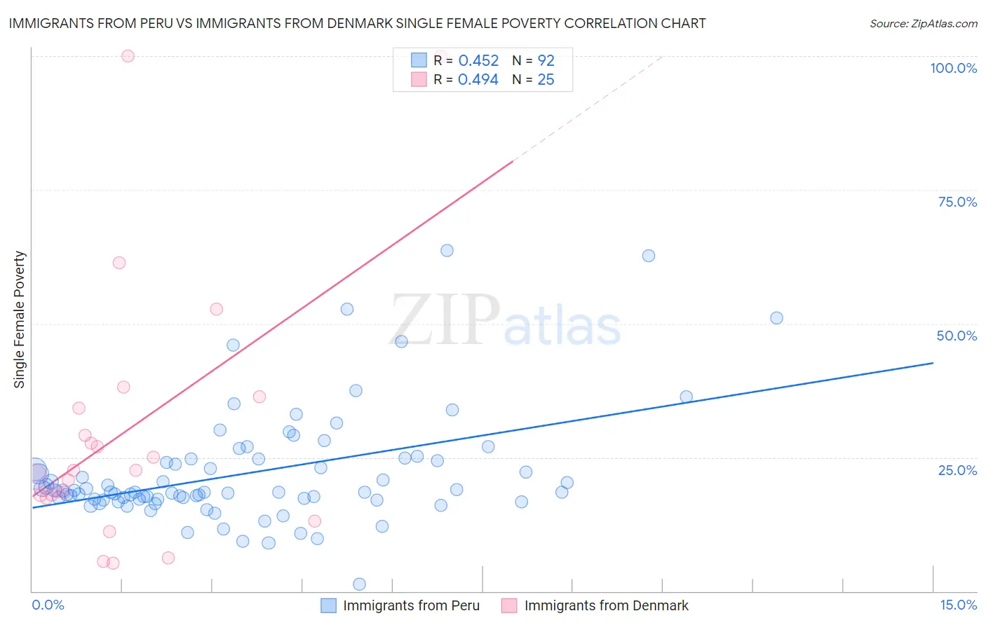 Immigrants from Peru vs Immigrants from Denmark Single Female Poverty