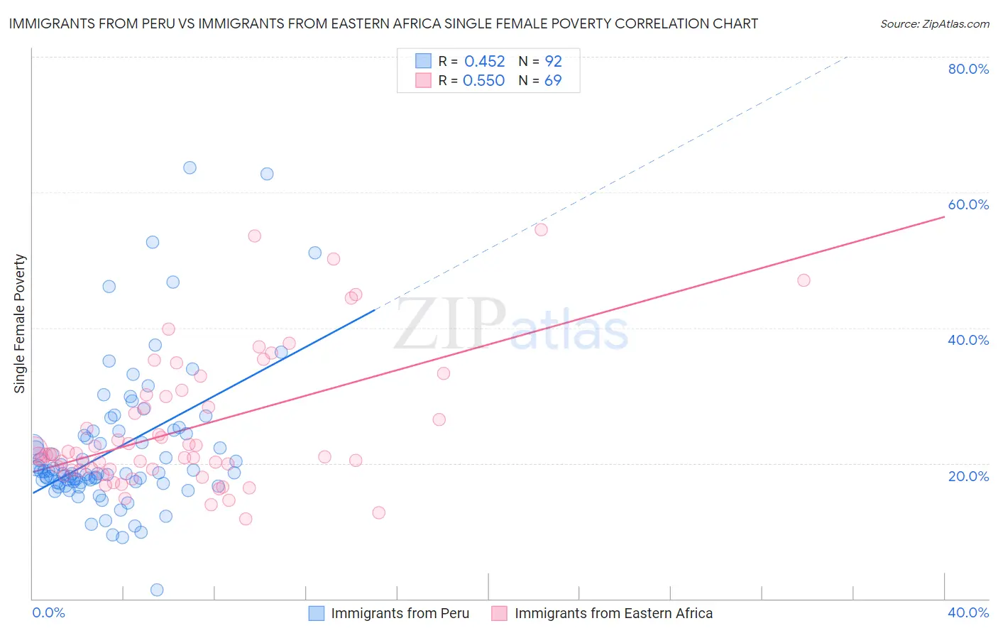 Immigrants from Peru vs Immigrants from Eastern Africa Single Female Poverty