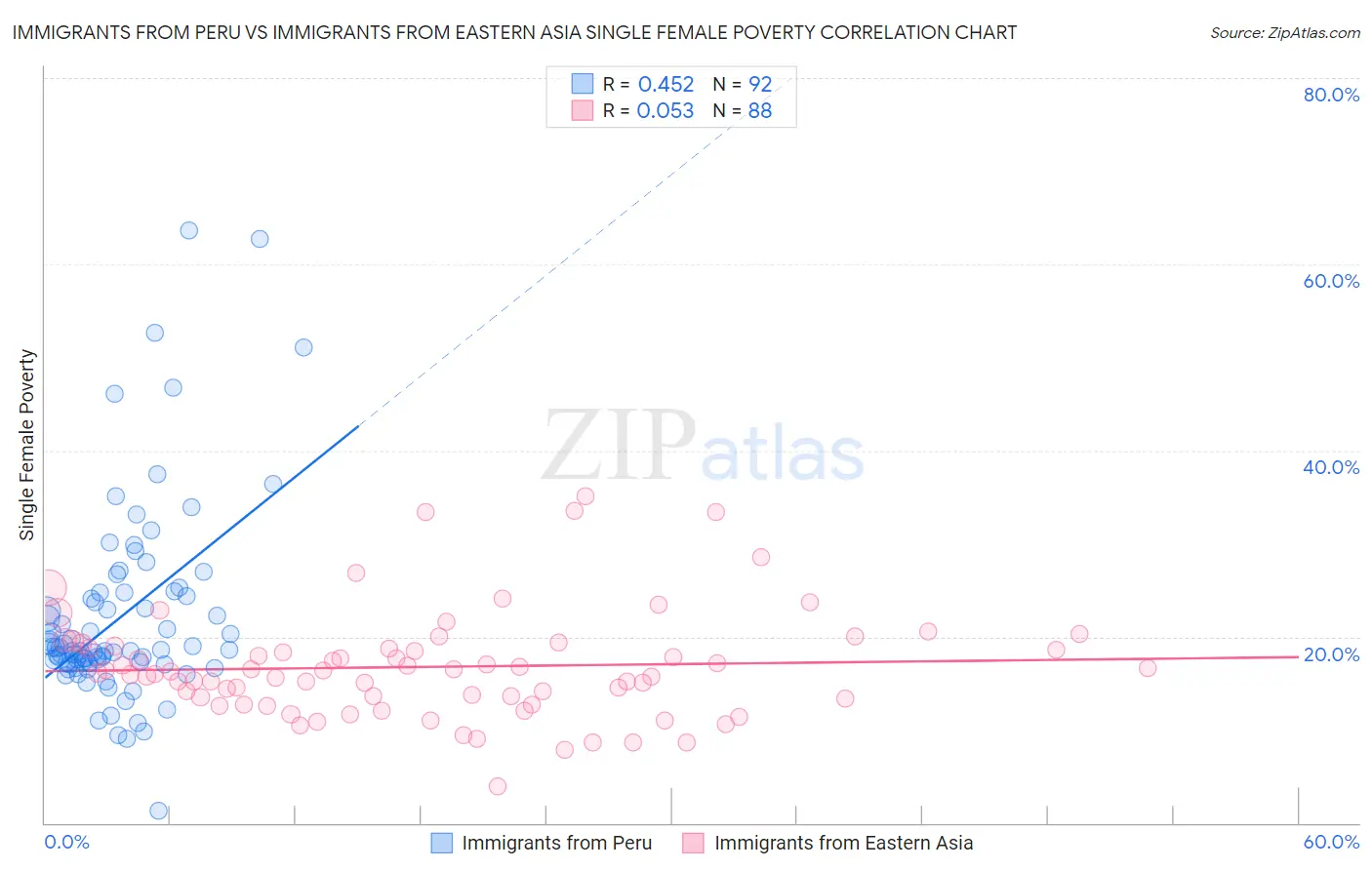 Immigrants from Peru vs Immigrants from Eastern Asia Single Female Poverty