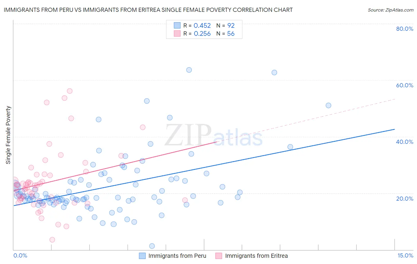 Immigrants from Peru vs Immigrants from Eritrea Single Female Poverty