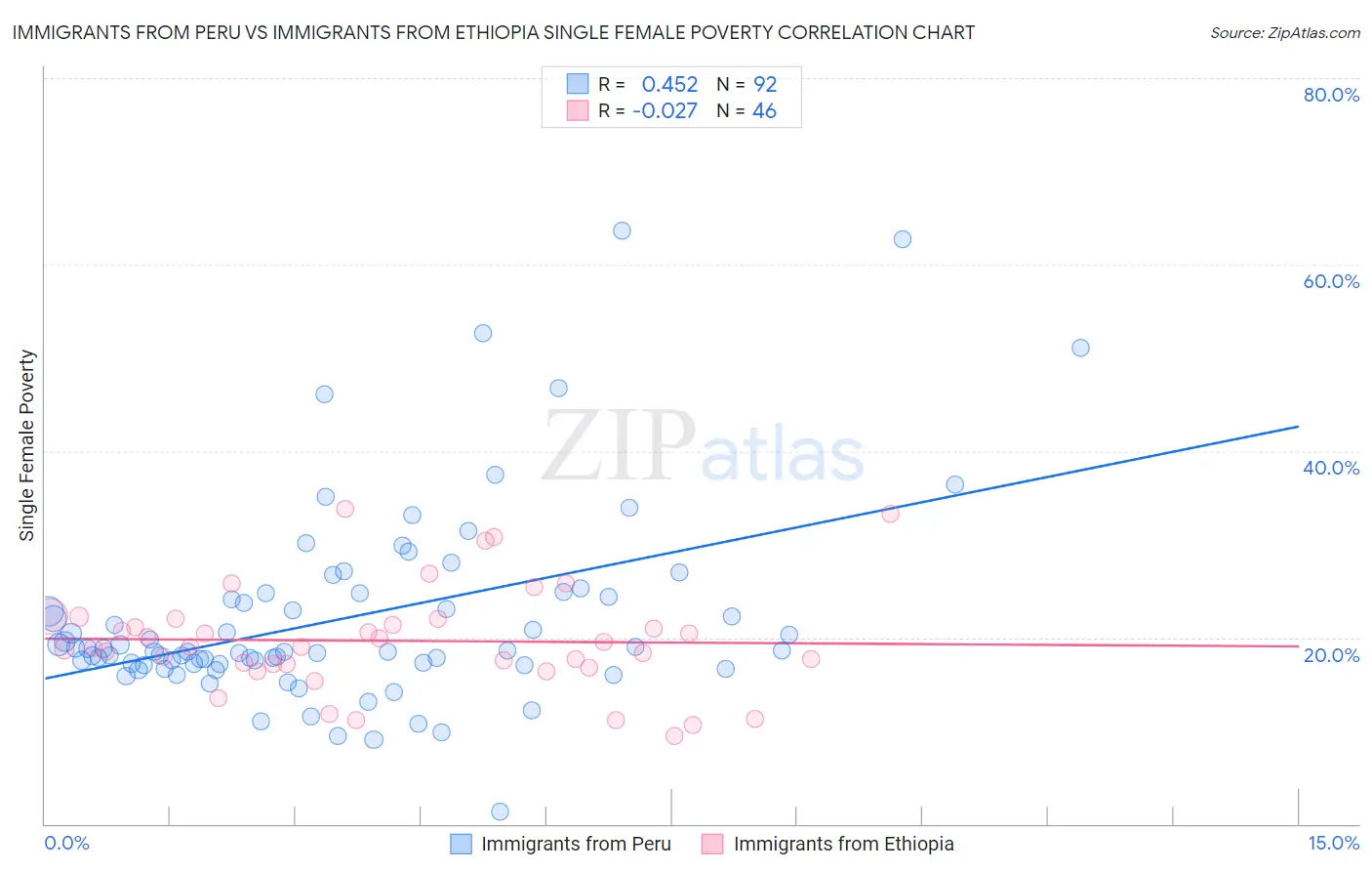 Immigrants from Peru vs Immigrants from Ethiopia Single Female Poverty