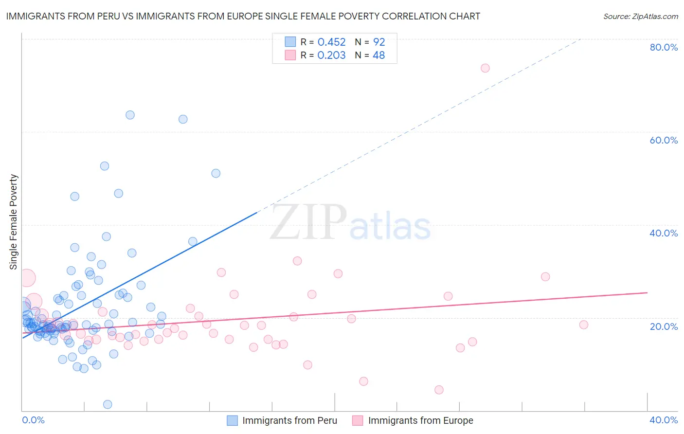 Immigrants from Peru vs Immigrants from Europe Single Female Poverty