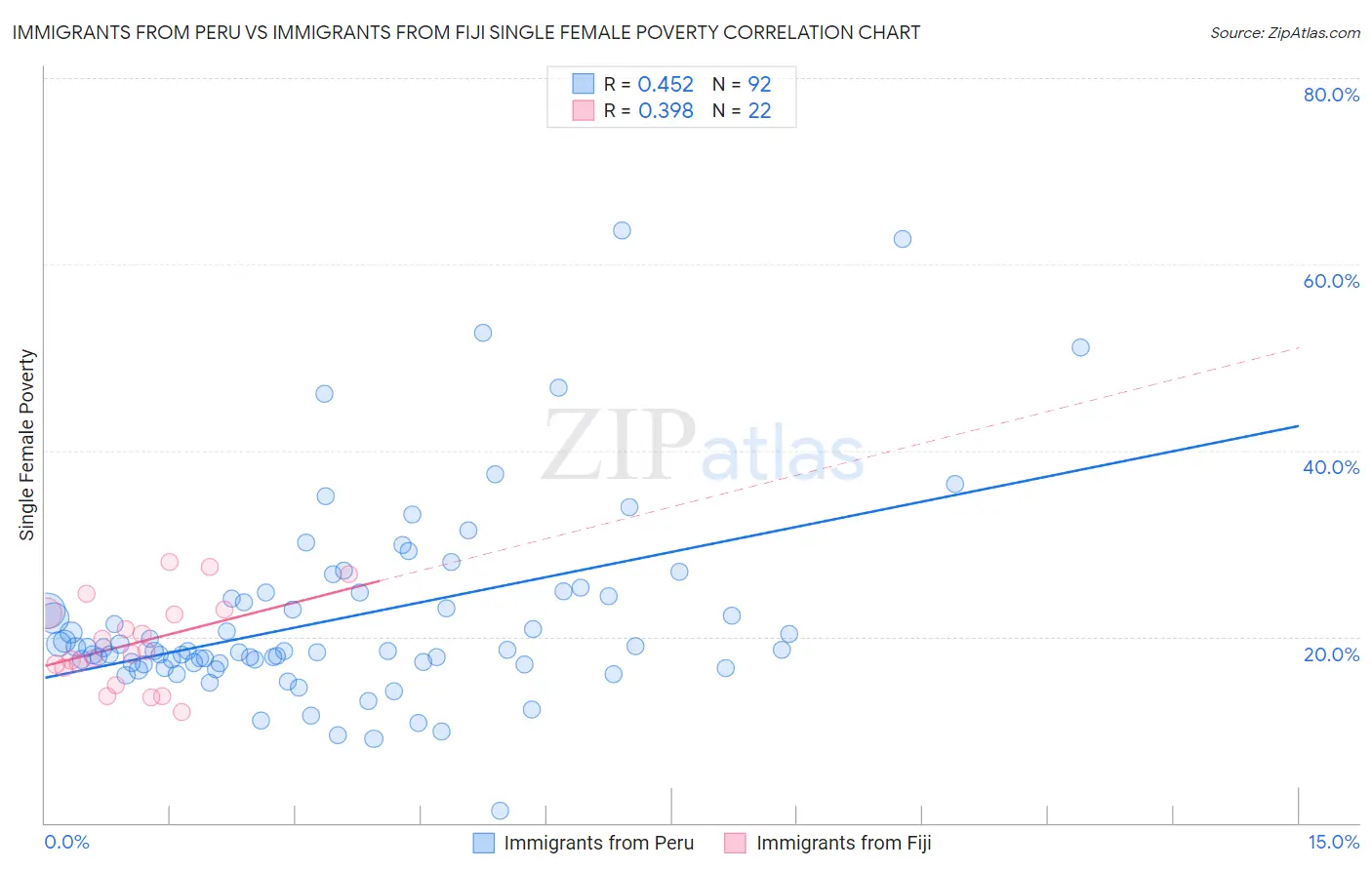 Immigrants from Peru vs Immigrants from Fiji Single Female Poverty