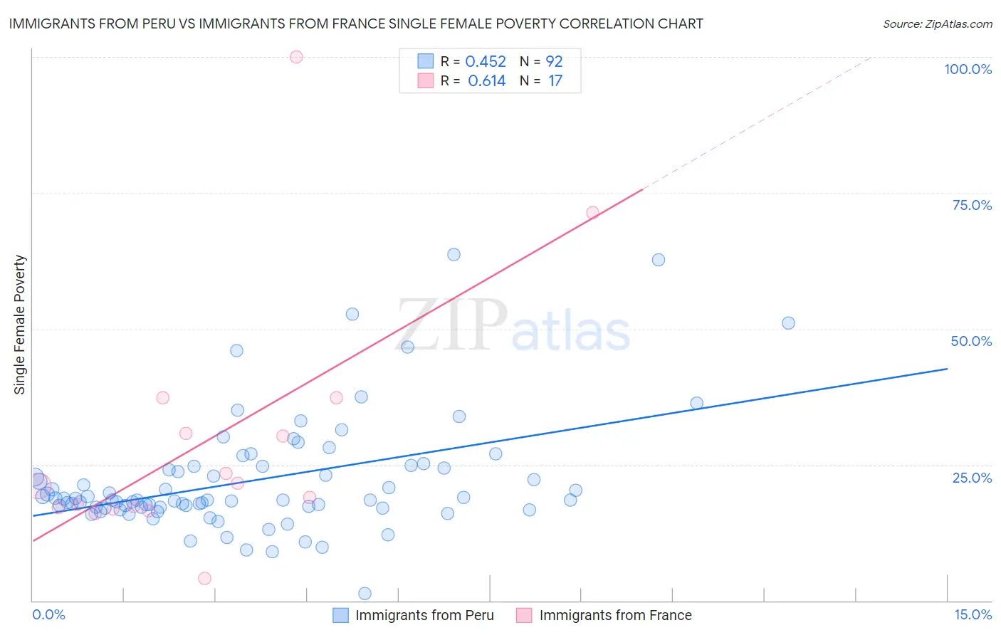 Immigrants from Peru vs Immigrants from France Single Female Poverty