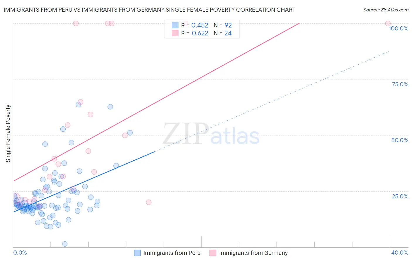 Immigrants from Peru vs Immigrants from Germany Single Female Poverty