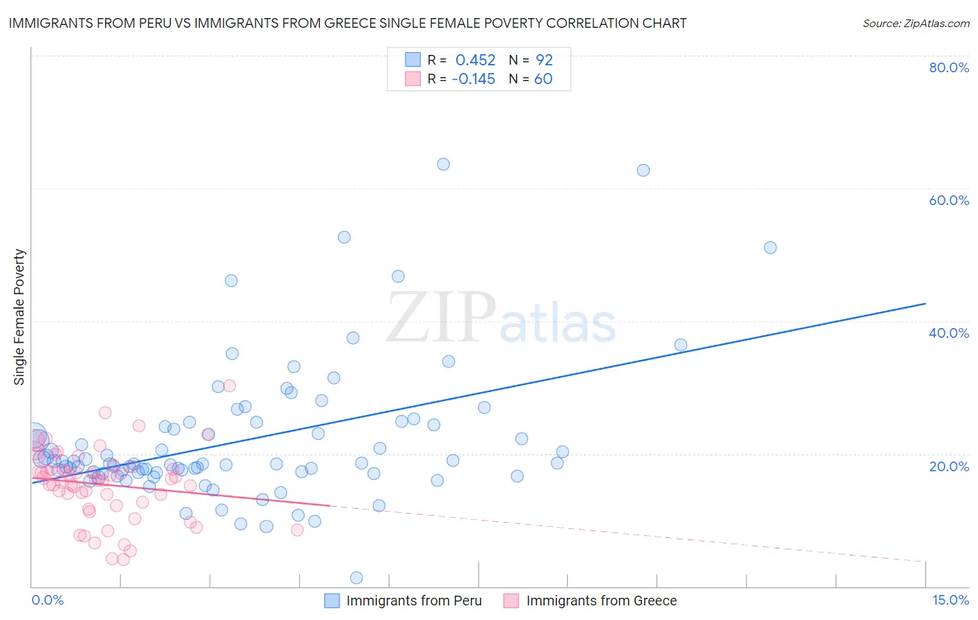 Immigrants from Peru vs Immigrants from Greece Single Female Poverty