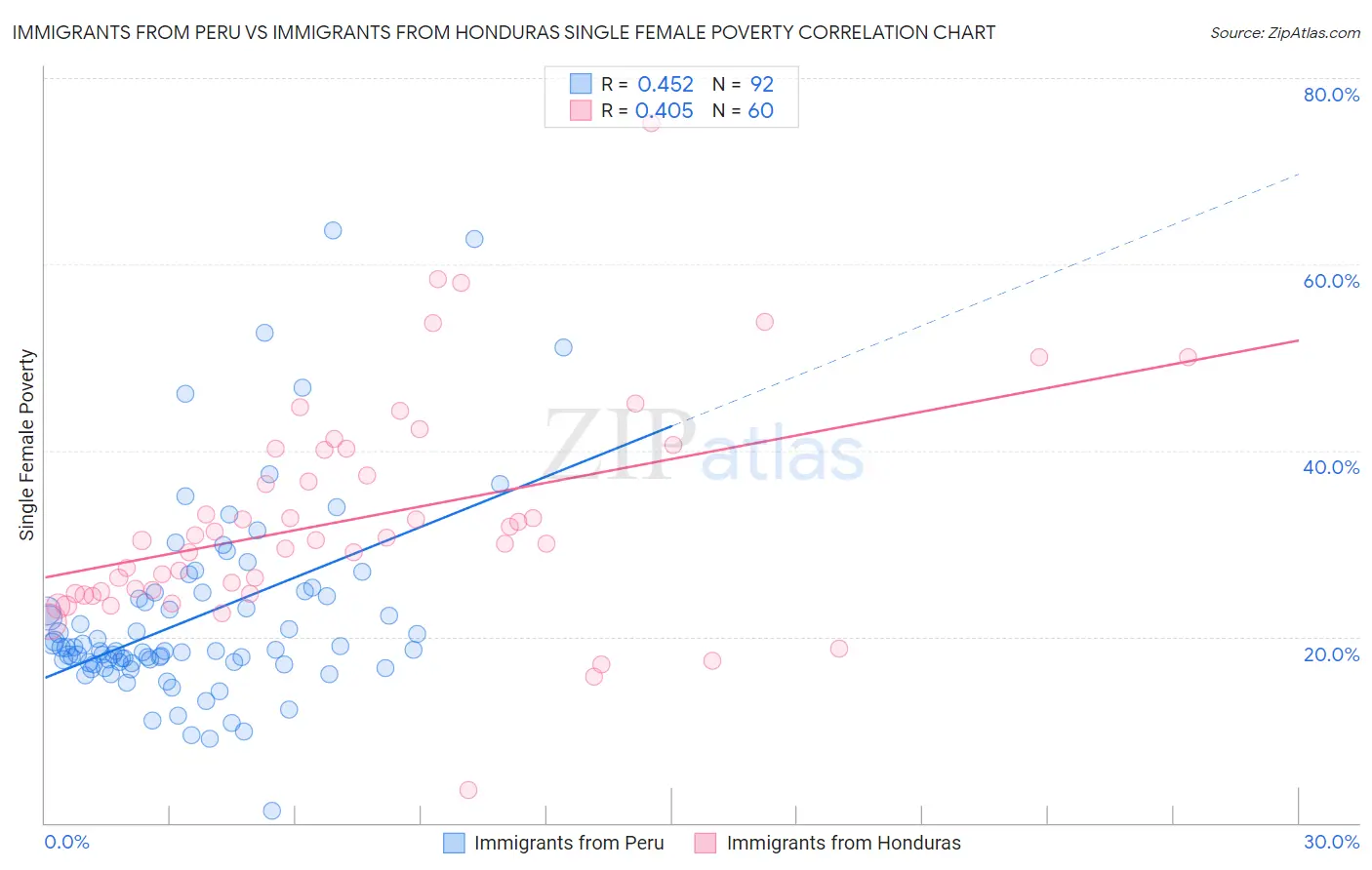 Immigrants from Peru vs Immigrants from Honduras Single Female Poverty