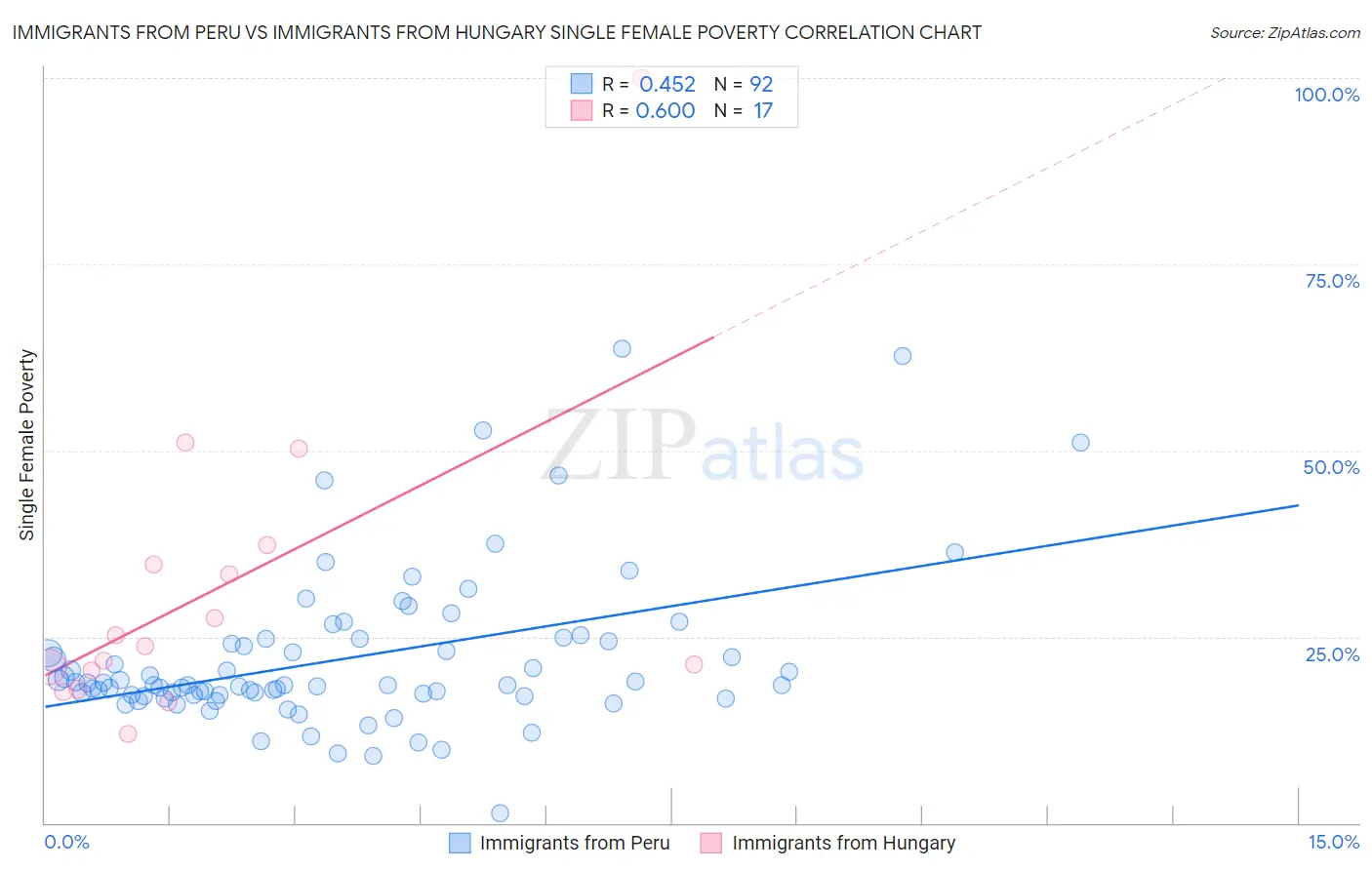 Immigrants from Peru vs Immigrants from Hungary Single Female Poverty