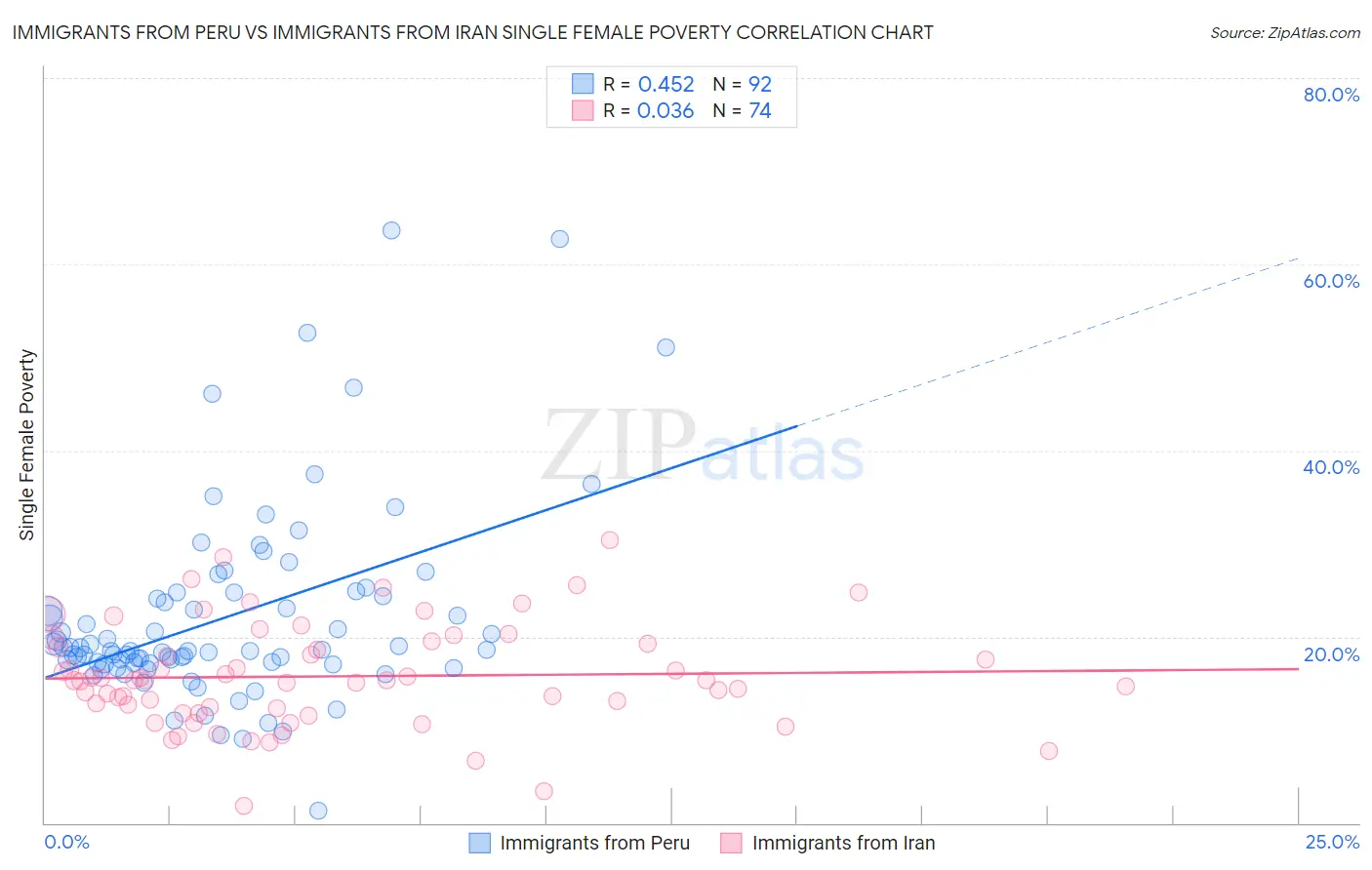 Immigrants from Peru vs Immigrants from Iran Single Female Poverty