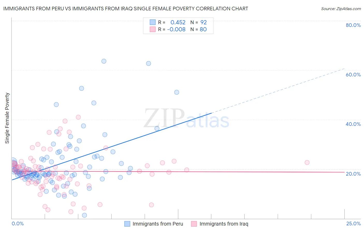 Immigrants from Peru vs Immigrants from Iraq Single Female Poverty