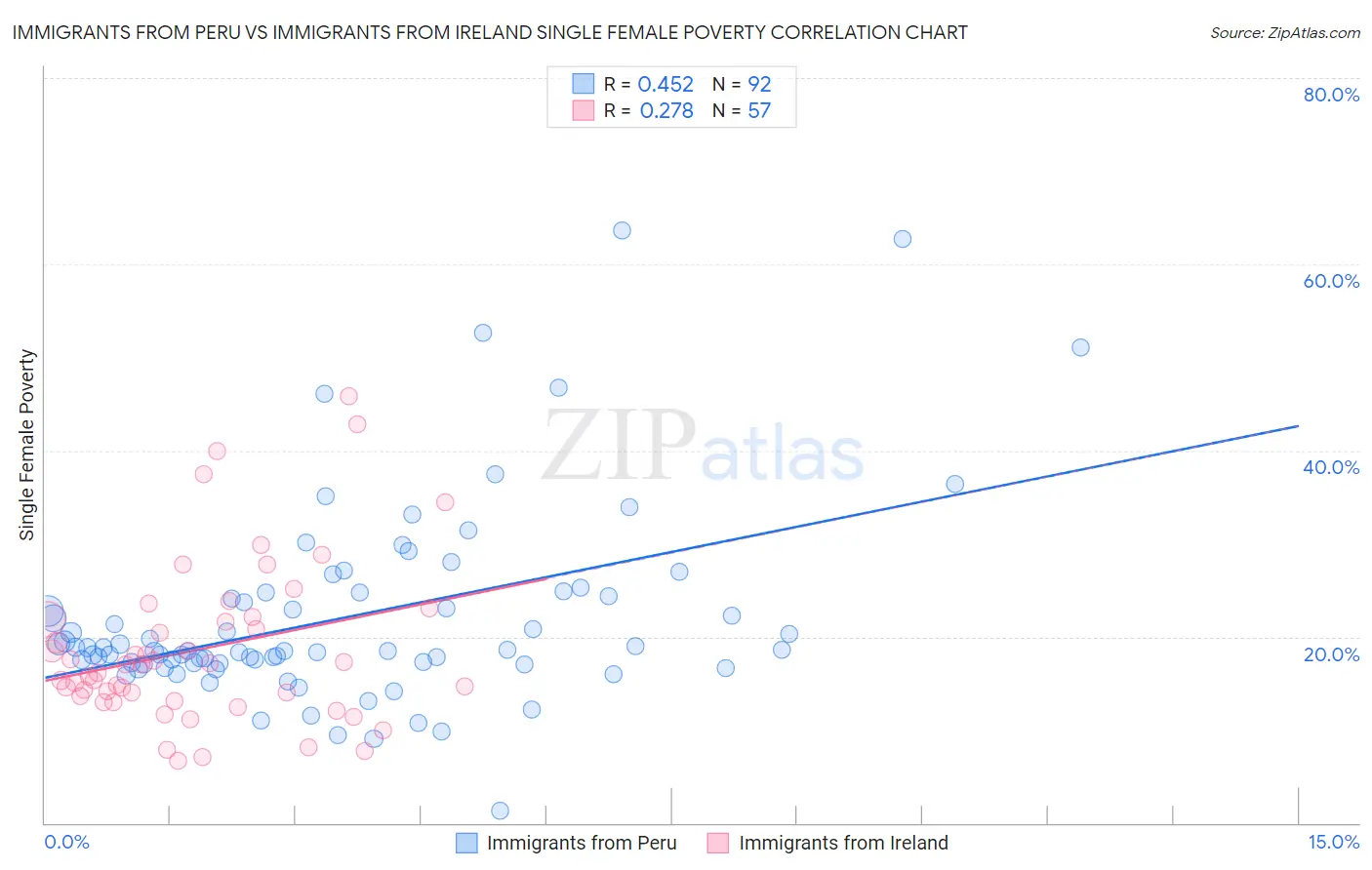 Immigrants from Peru vs Immigrants from Ireland Single Female Poverty