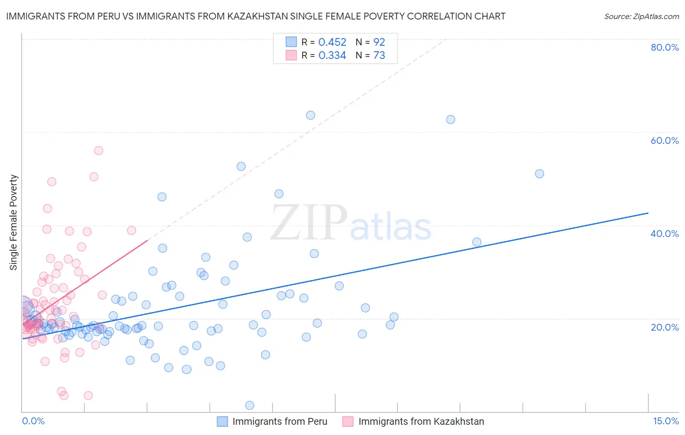 Immigrants from Peru vs Immigrants from Kazakhstan Single Female Poverty