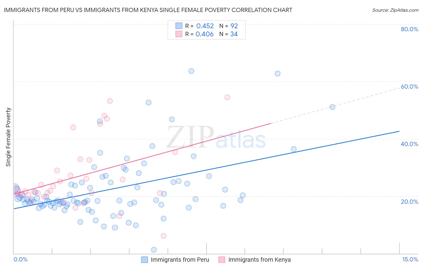 Immigrants from Peru vs Immigrants from Kenya Single Female Poverty