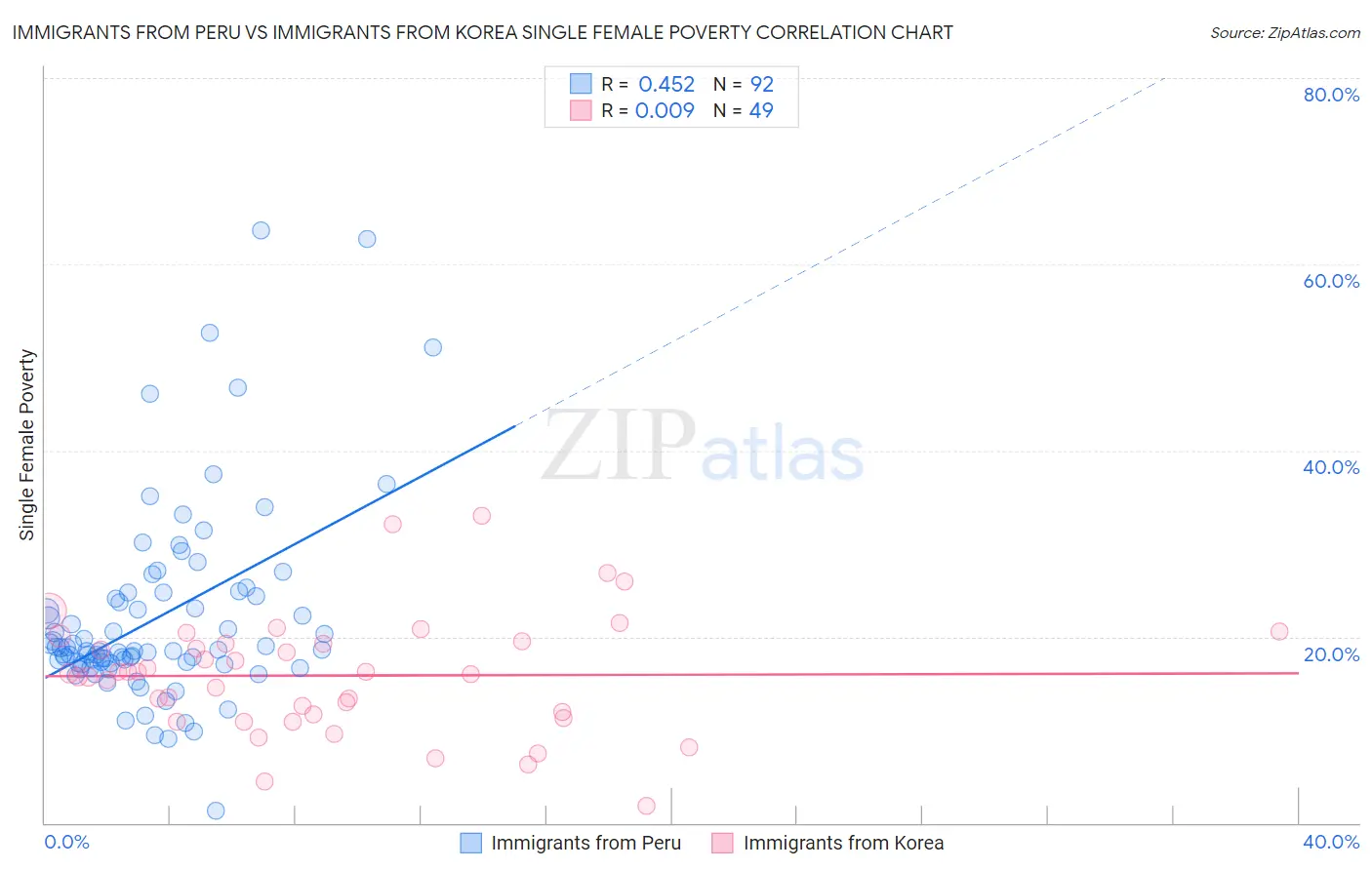 Immigrants from Peru vs Immigrants from Korea Single Female Poverty